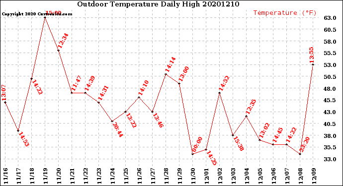 Milwaukee Weather Outdoor Temperature<br>Daily High