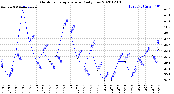 Milwaukee Weather Outdoor Temperature<br>Daily Low