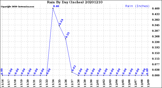 Milwaukee Weather Rain<br>By Day<br>(Inches)
