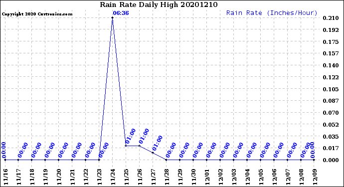 Milwaukee Weather Rain Rate<br>Daily High
