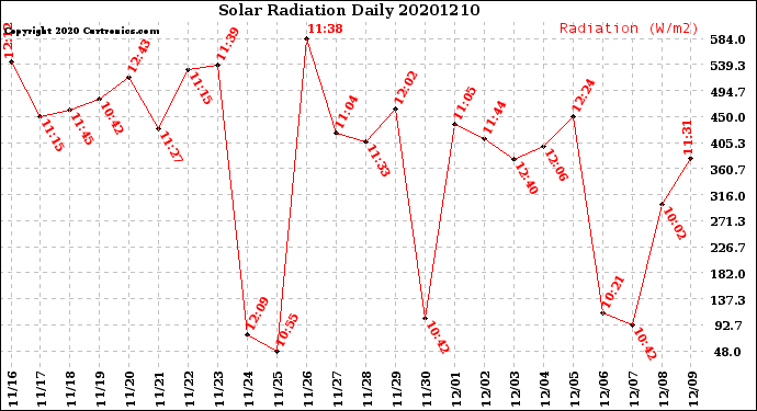 Milwaukee Weather Solar Radiation<br>Daily