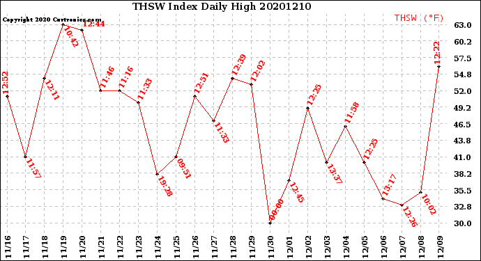 Milwaukee Weather THSW Index<br>Daily High