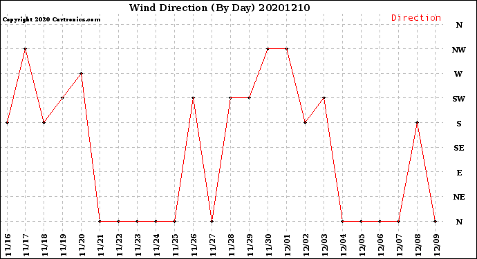 Milwaukee Weather Wind Direction<br>(By Day)