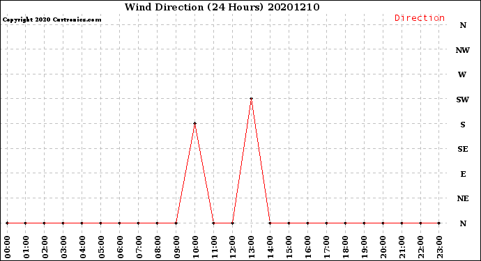 Milwaukee Weather Wind Direction<br>(24 Hours)