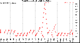 Milwaukee Weather Wind Speed<br>Daily High