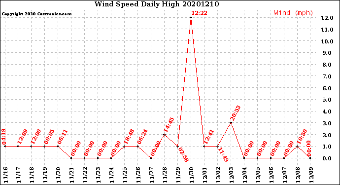 Milwaukee Weather Wind Speed<br>Daily High