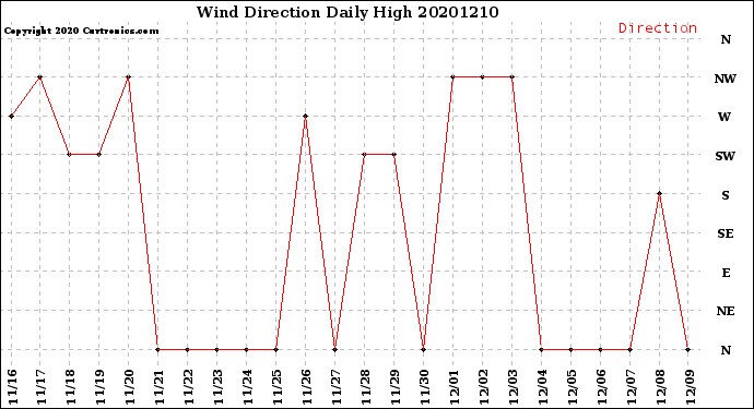 Milwaukee Weather Wind Direction<br>Daily High