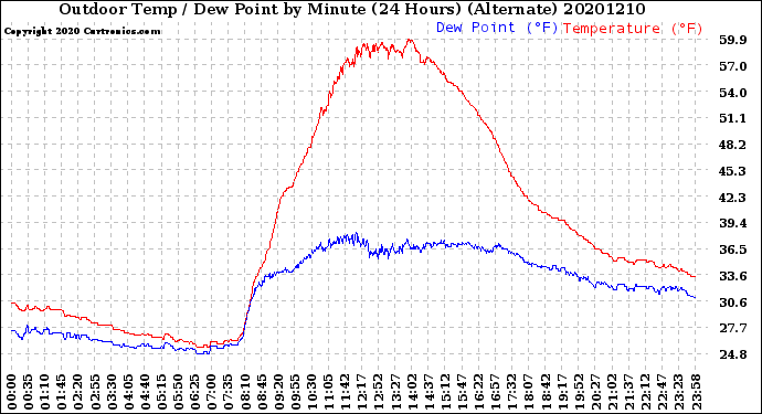Milwaukee Weather Outdoor Temp / Dew Point<br>by Minute<br>(24 Hours) (Alternate)