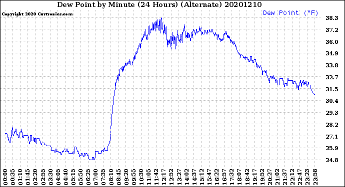 Milwaukee Weather Dew Point<br>by Minute<br>(24 Hours) (Alternate)