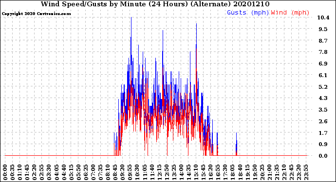 Milwaukee Weather Wind Speed/Gusts<br>by Minute<br>(24 Hours) (Alternate)