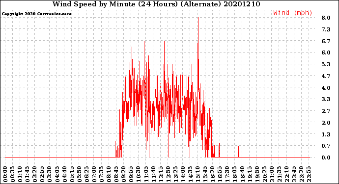 Milwaukee Weather Wind Speed<br>by Minute<br>(24 Hours) (Alternate)