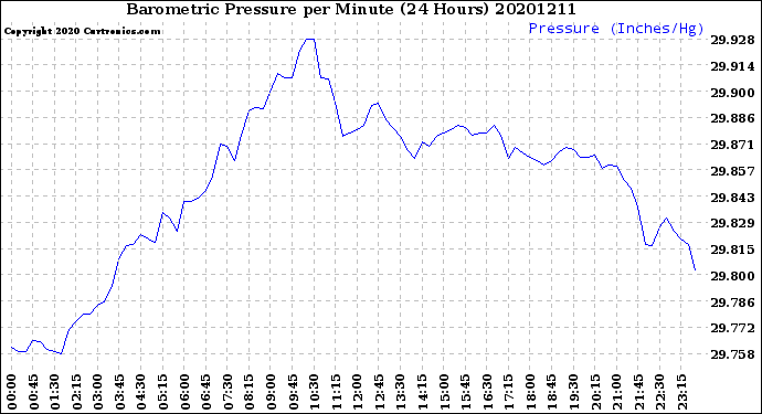 Milwaukee Weather Barometric Pressure<br>per Minute<br>(24 Hours)