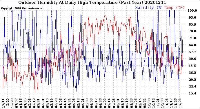 Milwaukee Weather Outdoor Humidity<br>At Daily High<br>Temperature<br>(Past Year)