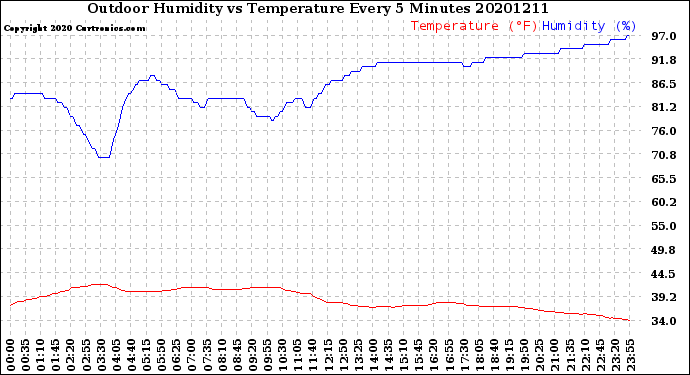 Milwaukee Weather Outdoor Humidity<br>vs Temperature<br>Every 5 Minutes