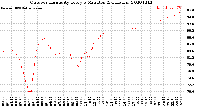 Milwaukee Weather Outdoor Humidity<br>Every 5 Minutes<br>(24 Hours)