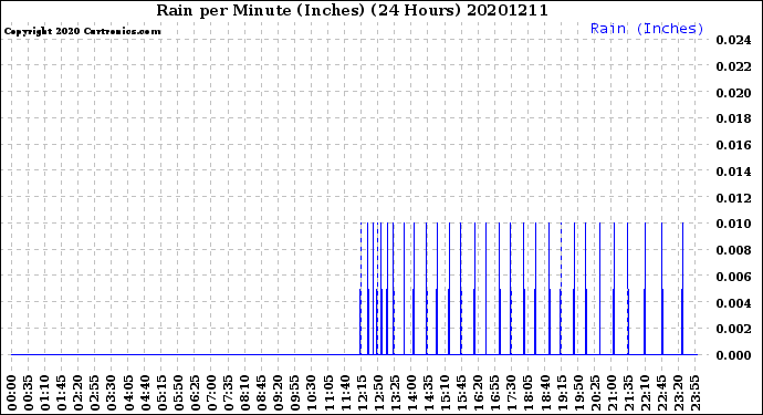 Milwaukee Weather Rain<br>per Minute<br>(Inches)<br>(24 Hours)