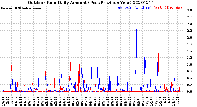 Milwaukee Weather Outdoor Rain<br>Daily Amount<br>(Past/Previous Year)