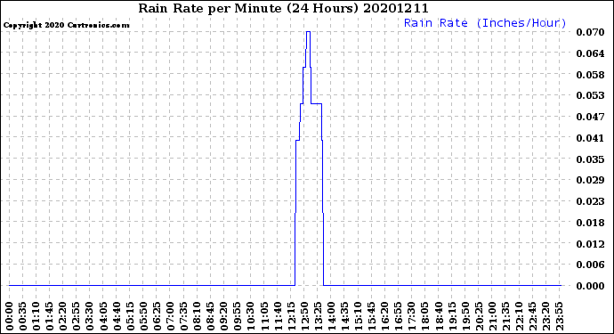 Milwaukee Weather Rain Rate<br>per Minute<br>(24 Hours)