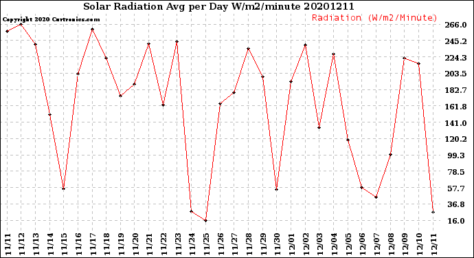 Milwaukee Weather Solar Radiation<br>Avg per Day W/m2/minute