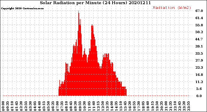 Milwaukee Weather Solar Radiation<br>per Minute<br>(24 Hours)