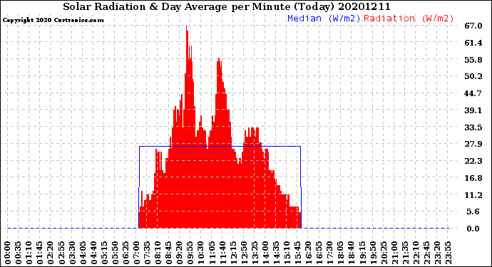 Milwaukee Weather Solar Radiation<br>& Day Average<br>per Minute<br>(Today)