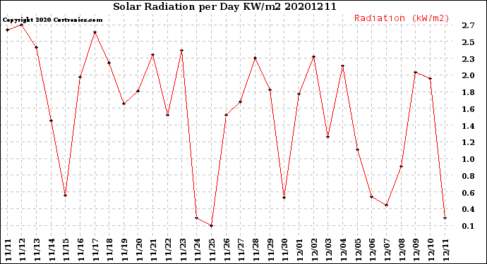 Milwaukee Weather Solar Radiation<br>per Day KW/m2