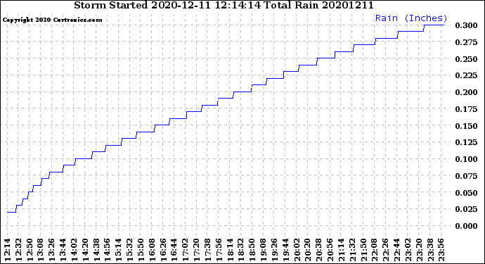 Milwaukee Weather Storm<br>Started 2020-12-11 12:14:14<br>Total Rain