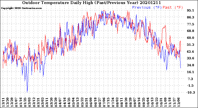 Milwaukee Weather Outdoor Temperature<br>Daily High<br>(Past/Previous Year)