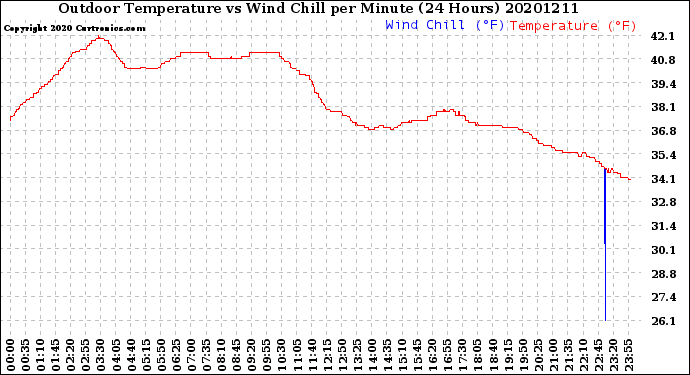 Milwaukee Weather Outdoor Temperature<br>vs Wind Chill<br>per Minute<br>(24 Hours)