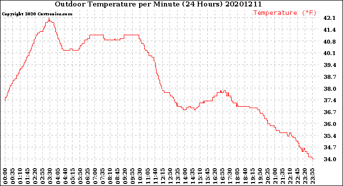 Milwaukee Weather Outdoor Temperature<br>per Minute<br>(24 Hours)