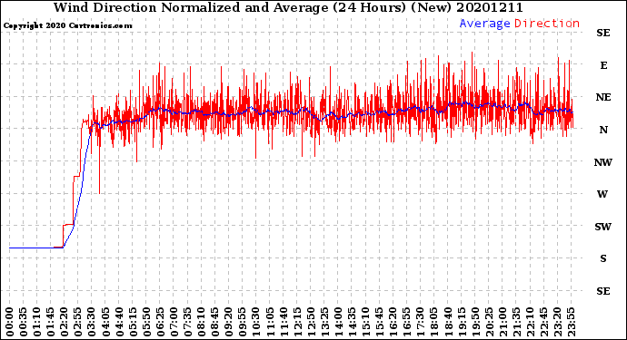 Milwaukee Weather Wind Direction<br>Normalized and Average<br>(24 Hours) (New)