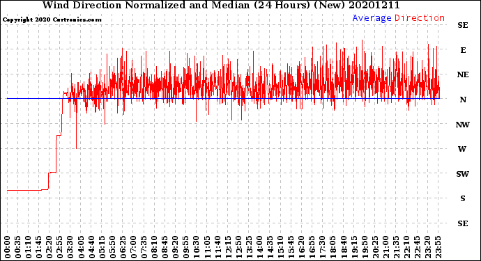 Milwaukee Weather Wind Direction<br>Normalized and Median<br>(24 Hours) (New)