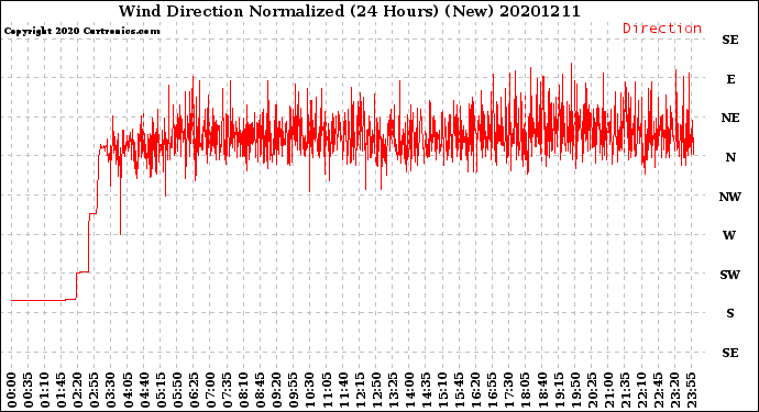 Milwaukee Weather Wind Direction<br>Normalized<br>(24 Hours) (New)