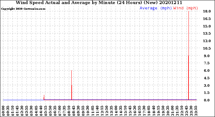 Milwaukee Weather Wind Speed<br>Actual and Average<br>by Minute<br>(24 Hours) (New)