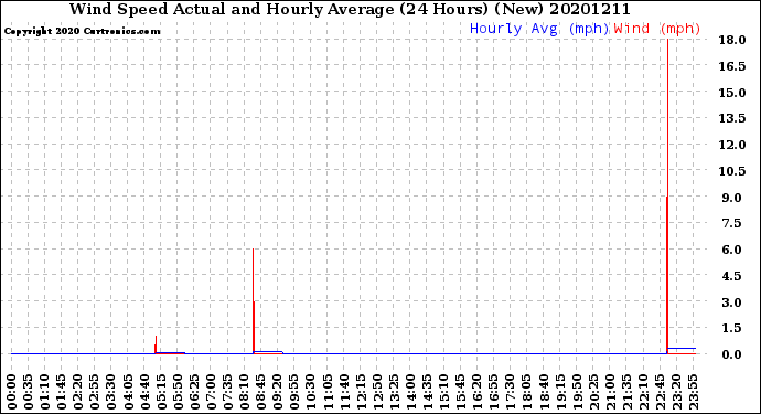 Milwaukee Weather Wind Speed<br>Actual and Hourly<br>Average<br>(24 Hours) (New)