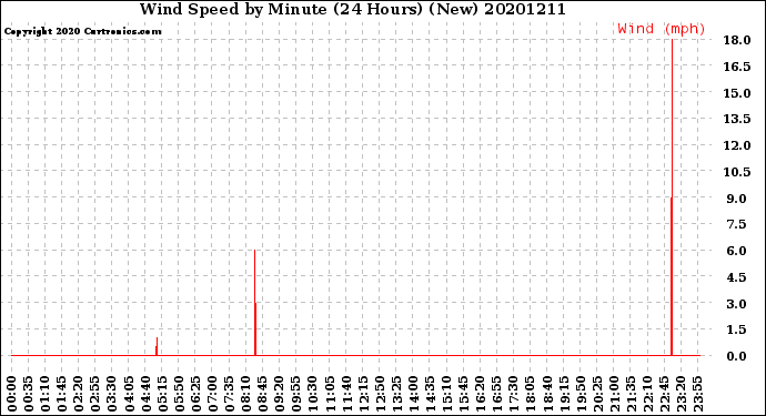 Milwaukee Weather Wind Speed<br>by Minute<br>(24 Hours) (New)