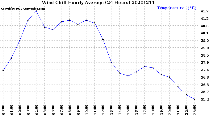 Milwaukee Weather Wind Chill<br>Hourly Average<br>(24 Hours)