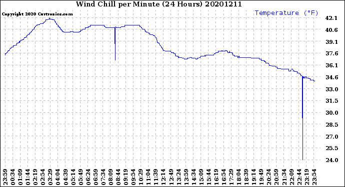 Milwaukee Weather Wind Chill<br>per Minute<br>(24 Hours)