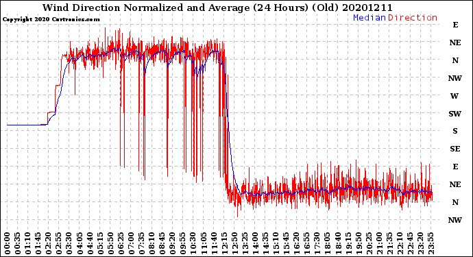 Milwaukee Weather Wind Direction<br>Normalized and Average<br>(24 Hours) (Old)