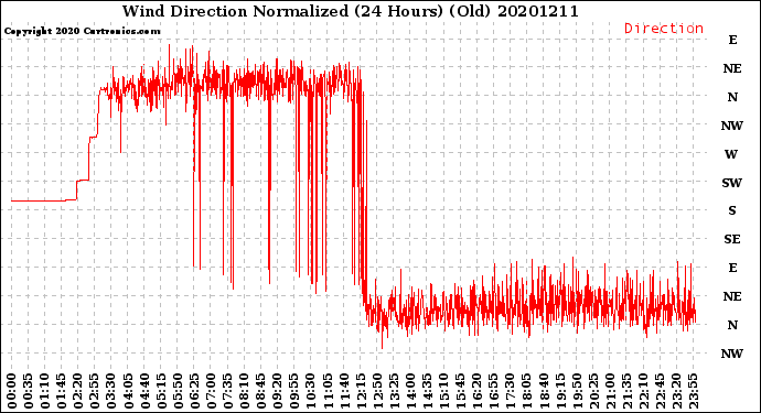 Milwaukee Weather Wind Direction<br>Normalized<br>(24 Hours) (Old)