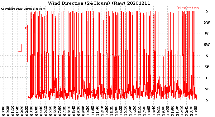 Milwaukee Weather Wind Direction<br>(24 Hours) (Raw)