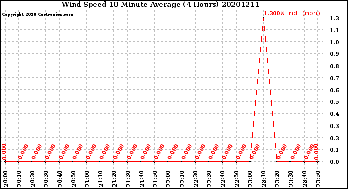 Milwaukee Weather Wind Speed<br>10 Minute Average<br>(4 Hours)