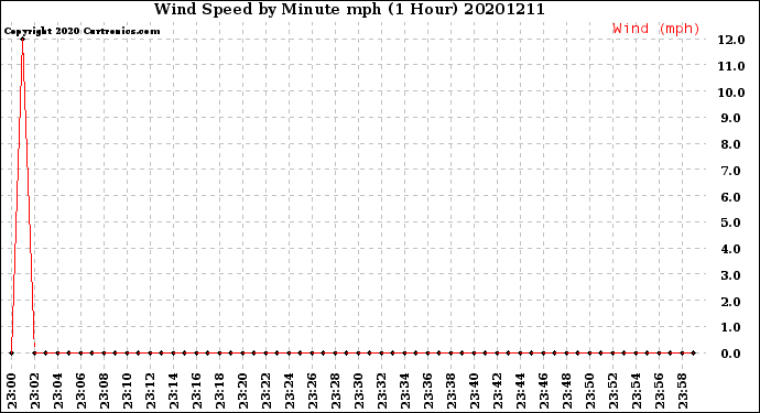 Milwaukee Weather Wind Speed<br>by Minute mph<br>(1 Hour)