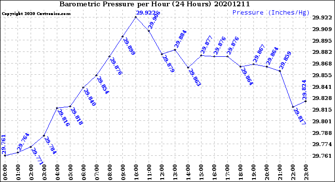 Milwaukee Weather Barometric Pressure<br>per Hour<br>(24 Hours)