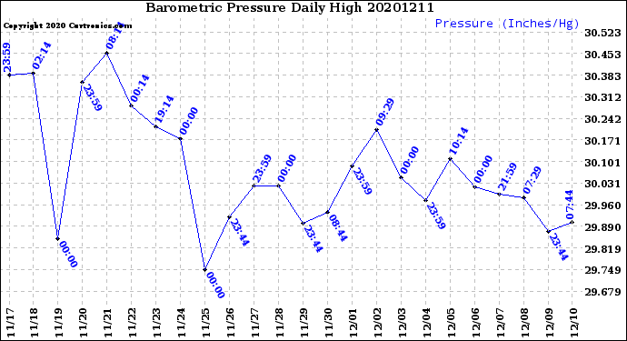 Milwaukee Weather Barometric Pressure<br>Daily High