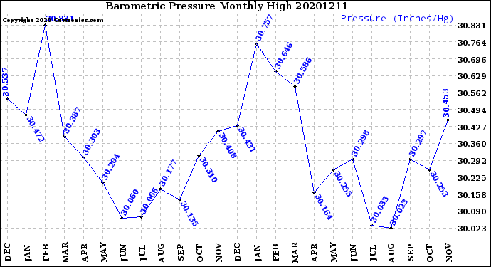 Milwaukee Weather Barometric Pressure<br>Monthly High
