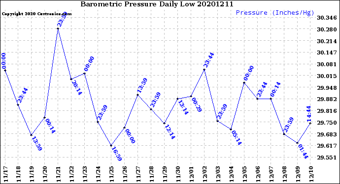 Milwaukee Weather Barometric Pressure<br>Daily Low