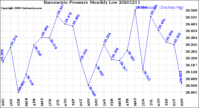 Milwaukee Weather Barometric Pressure<br>Monthly Low