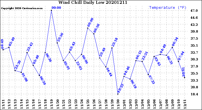 Milwaukee Weather Wind Chill<br>Daily Low