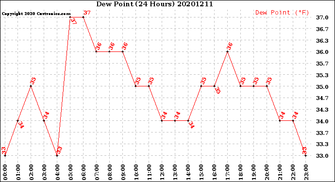Milwaukee Weather Dew Point<br>(24 Hours)